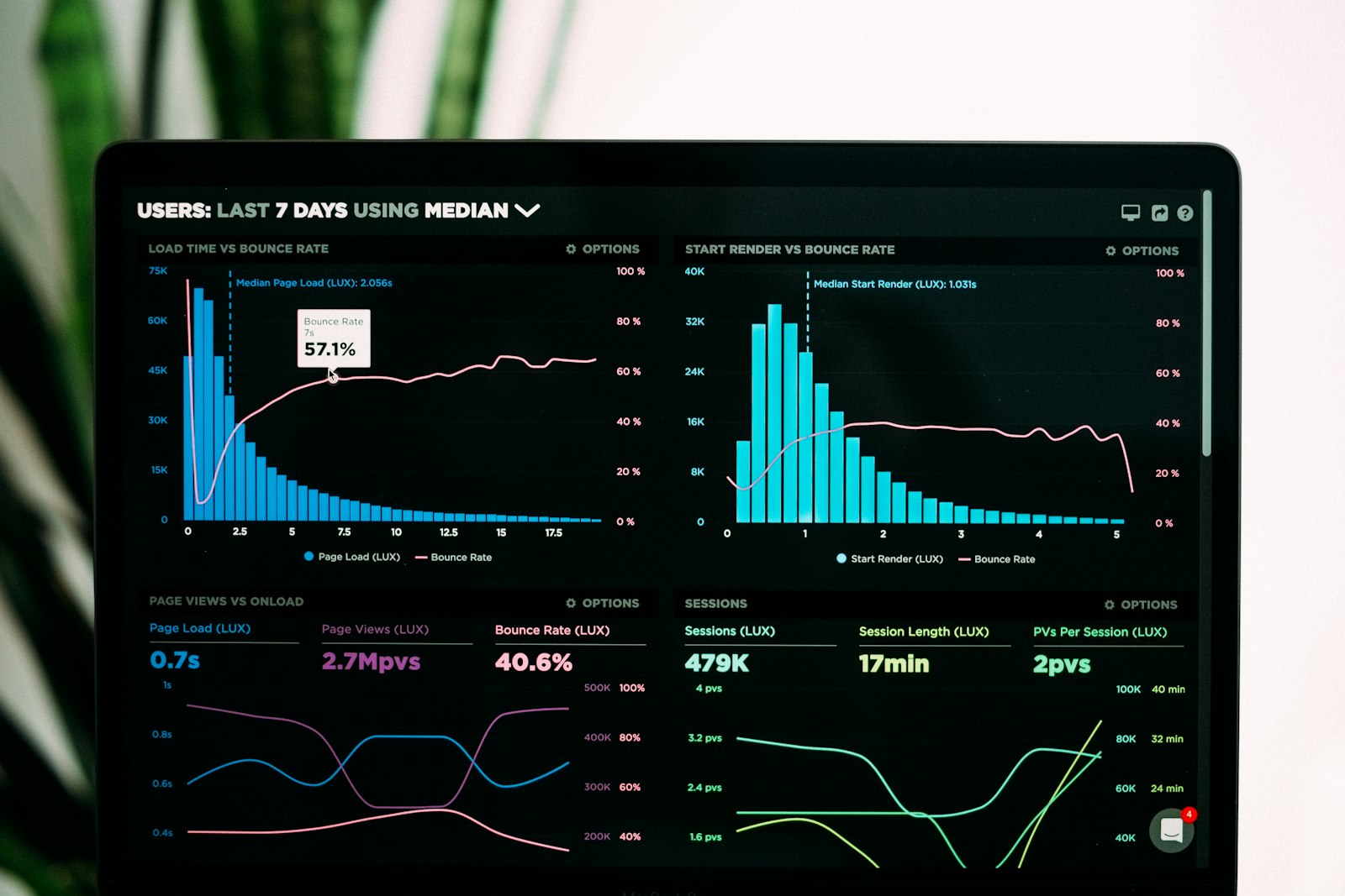 Panel de monitoreo con gráficos de rendimiento